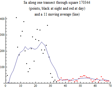 Graphics:Sa along one transect through square 170344 (points, black at night and red at day) and a 11 moving average (line)